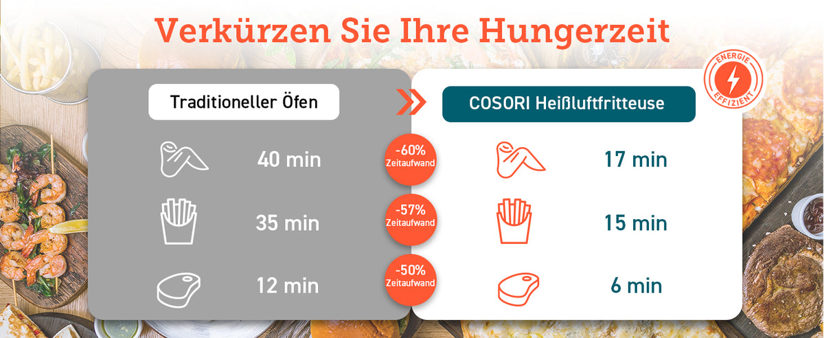 Verkürzen Sie Ihre Hungerzeit  Traditioneller Öfen  -60% Zeitaufwand -57% Zeitaufwand -50% Zeitaufwand  COSORI Heißluftfritteuse